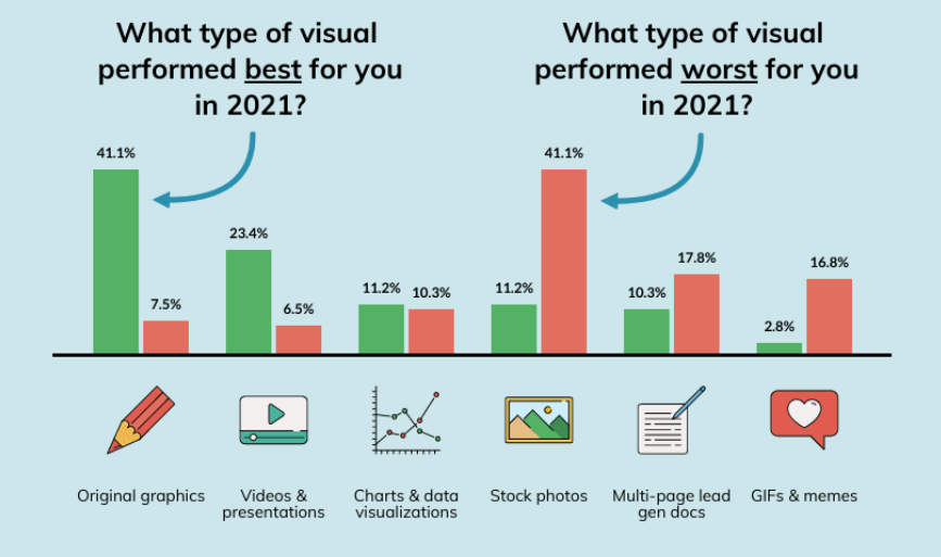 types of visual content that perform best and worst